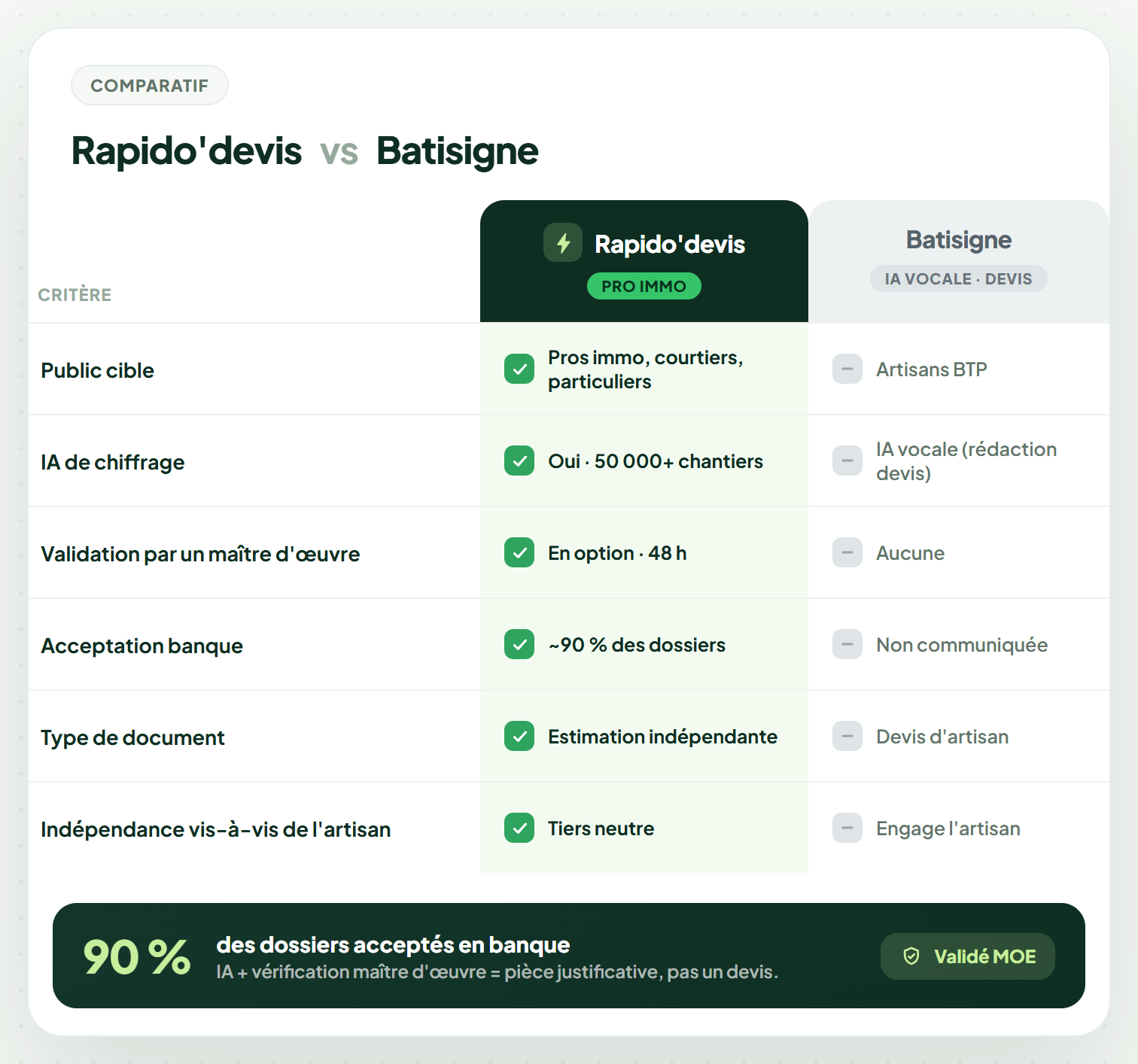 Comparatif Rapido'devis vs Batisigne