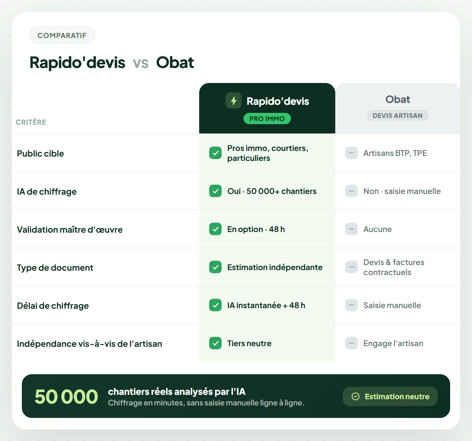 Comparatif Rapido'devis vs Obat